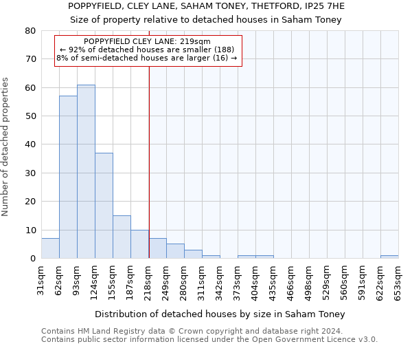 POPPYFIELD, CLEY LANE, SAHAM TONEY, THETFORD, IP25 7HE: Size of property relative to detached houses in Saham Toney