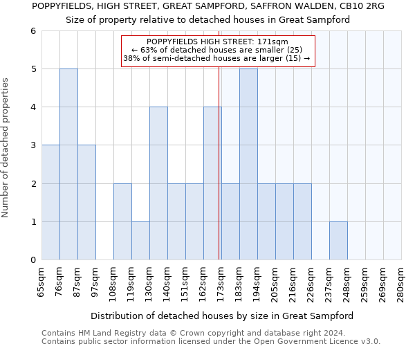 POPPYFIELDS, HIGH STREET, GREAT SAMPFORD, SAFFRON WALDEN, CB10 2RG: Size of property relative to detached houses in Great Sampford