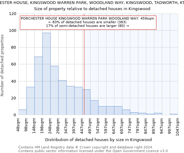 PORCHESTER HOUSE, KINGSWOOD WARREN PARK, WOODLAND WAY, KINGSWOOD, TADWORTH, KT20 6AD: Size of property relative to detached houses in Kingswood