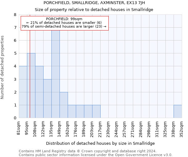 PORCHFIELD, SMALLRIDGE, AXMINSTER, EX13 7JH: Size of property relative to detached houses in Smallridge