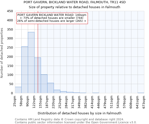 PORT GAVERN, BICKLAND WATER ROAD, FALMOUTH, TR11 4SD: Size of property relative to detached houses in Falmouth