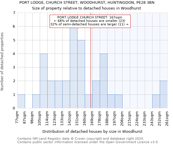 PORT LODGE, CHURCH STREET, WOODHURST, HUNTINGDON, PE28 3BN: Size of property relative to detached houses in Woodhurst