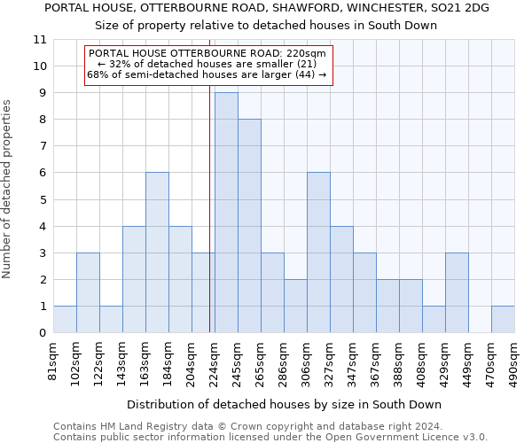 PORTAL HOUSE, OTTERBOURNE ROAD, SHAWFORD, WINCHESTER, SO21 2DG: Size of property relative to detached houses in South Down