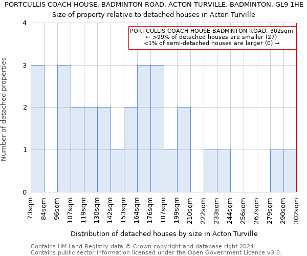 PORTCULLIS COACH HOUSE, BADMINTON ROAD, ACTON TURVILLE, BADMINTON, GL9 1HE: Size of property relative to detached houses in Acton Turville