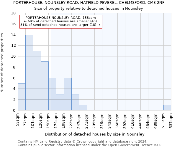 PORTERHOUSE, NOUNSLEY ROAD, HATFIELD PEVEREL, CHELMSFORD, CM3 2NF: Size of property relative to detached houses in Nounsley