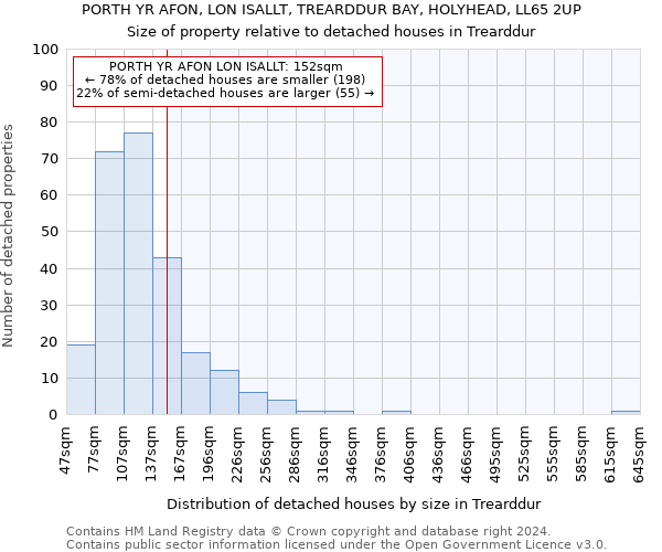 PORTH YR AFON, LON ISALLT, TREARDDUR BAY, HOLYHEAD, LL65 2UP: Size of property relative to detached houses in Trearddur