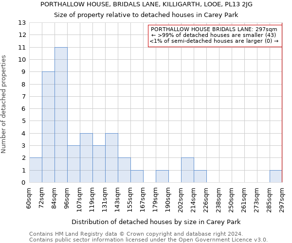 PORTHALLOW HOUSE, BRIDALS LANE, KILLIGARTH, LOOE, PL13 2JG: Size of property relative to detached houses in Carey Park