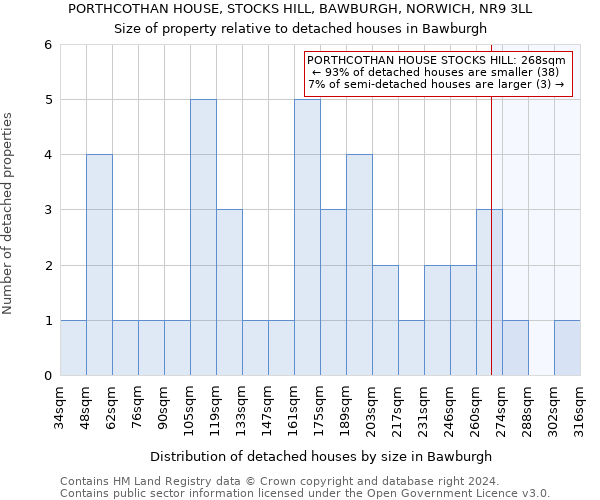 PORTHCOTHAN HOUSE, STOCKS HILL, BAWBURGH, NORWICH, NR9 3LL: Size of property relative to detached houses in Bawburgh