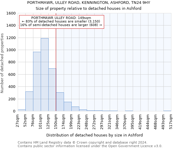 PORTHMAWR, ULLEY ROAD, KENNINGTON, ASHFORD, TN24 9HY: Size of property relative to detached houses in Ashford