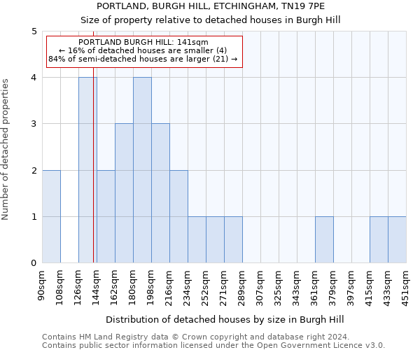 PORTLAND, BURGH HILL, ETCHINGHAM, TN19 7PE: Size of property relative to detached houses in Burgh Hill