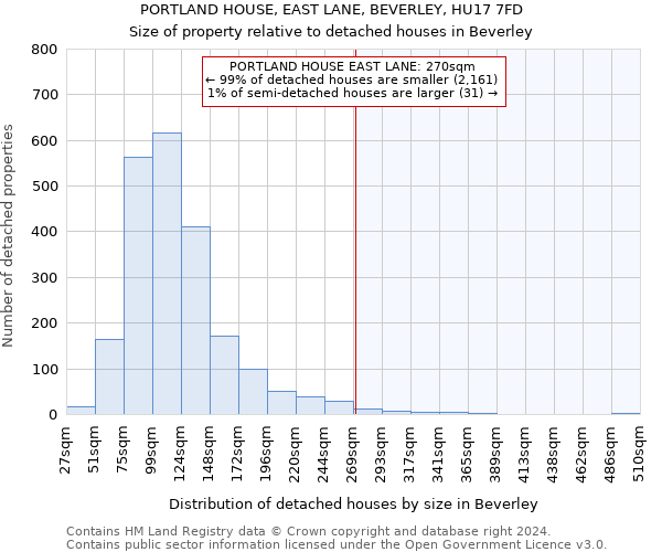 PORTLAND HOUSE, EAST LANE, BEVERLEY, HU17 7FD: Size of property relative to detached houses in Beverley