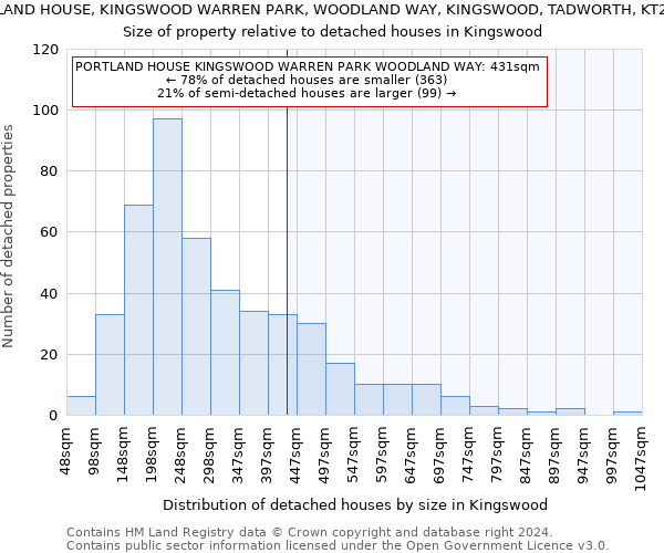 PORTLAND HOUSE, KINGSWOOD WARREN PARK, WOODLAND WAY, KINGSWOOD, TADWORTH, KT20 6AD: Size of property relative to detached houses in Kingswood