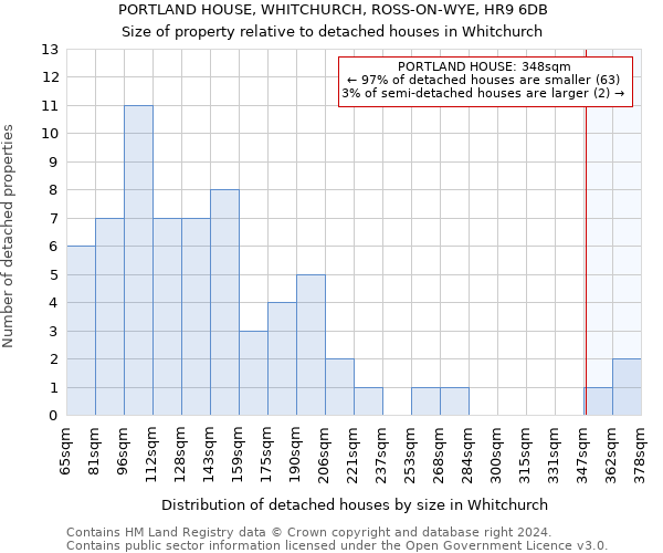 PORTLAND HOUSE, WHITCHURCH, ROSS-ON-WYE, HR9 6DB: Size of property relative to detached houses in Whitchurch