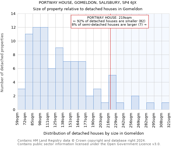 PORTWAY HOUSE, GOMELDON, SALISBURY, SP4 6JX: Size of property relative to detached houses in Gomeldon