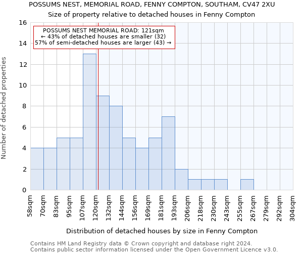 POSSUMS NEST, MEMORIAL ROAD, FENNY COMPTON, SOUTHAM, CV47 2XU: Size of property relative to detached houses in Fenny Compton