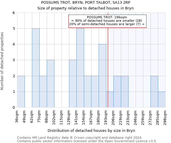 POSSUMS TROT, BRYN, PORT TALBOT, SA13 2RP: Size of property relative to detached houses in Bryn