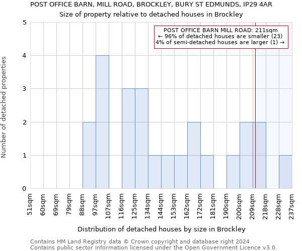 POST OFFICE BARN, MILL ROAD, BROCKLEY, BURY ST EDMUNDS, IP29 4AR: Size of property relative to detached houses in Brockley