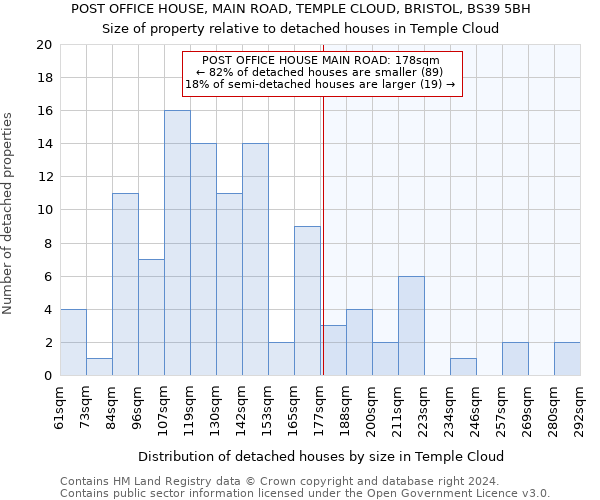 POST OFFICE HOUSE, MAIN ROAD, TEMPLE CLOUD, BRISTOL, BS39 5BH: Size of property relative to detached houses in Temple Cloud