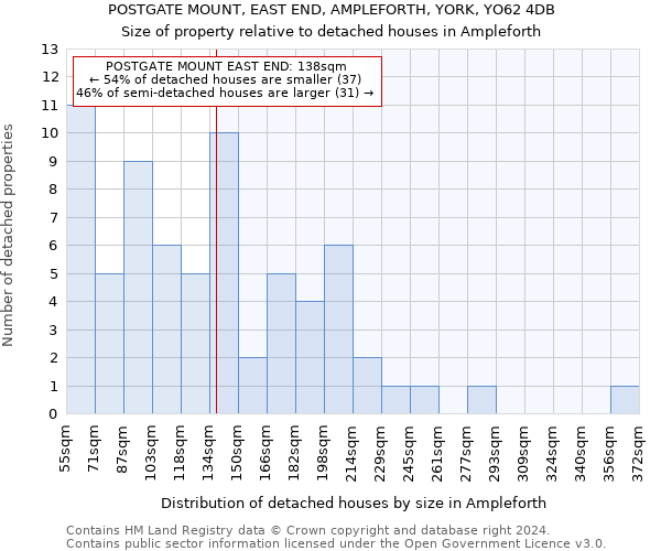 POSTGATE MOUNT, EAST END, AMPLEFORTH, YORK, YO62 4DB: Size of property relative to detached houses in Ampleforth