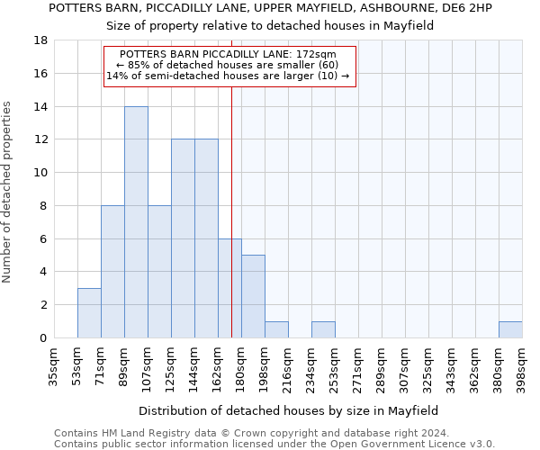 POTTERS BARN, PICCADILLY LANE, UPPER MAYFIELD, ASHBOURNE, DE6 2HP: Size of property relative to detached houses in Mayfield