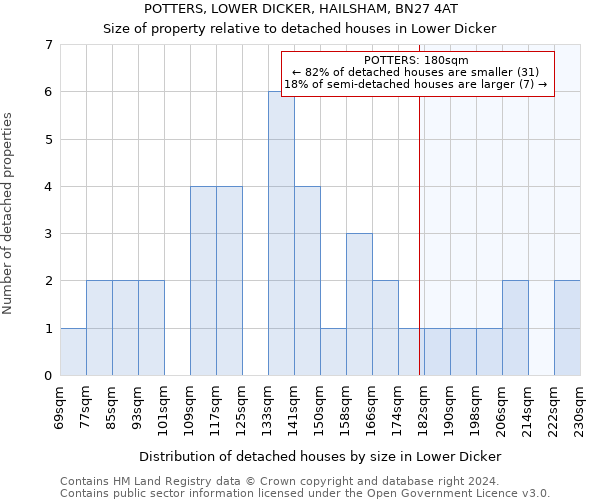 POTTERS, LOWER DICKER, HAILSHAM, BN27 4AT: Size of property relative to detached houses in Lower Dicker