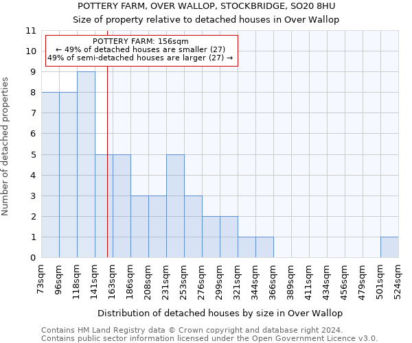 POTTERY FARM, OVER WALLOP, STOCKBRIDGE, SO20 8HU: Size of property relative to detached houses in Over Wallop