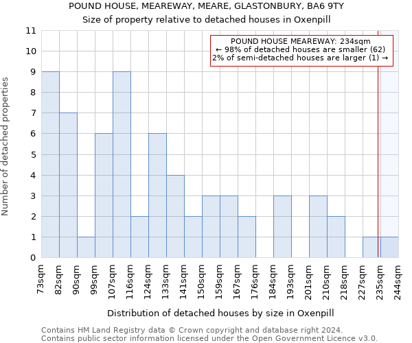 POUND HOUSE, MEAREWAY, MEARE, GLASTONBURY, BA6 9TY: Size of property relative to detached houses in Oxenpill