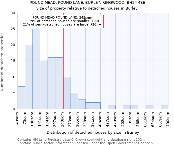 POUND MEAD, POUND LANE, BURLEY, RINGWOOD, BH24 4EE: Size of property relative to detached houses in Burley