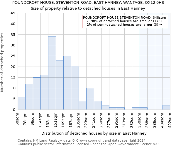 POUNDCROFT HOUSE, STEVENTON ROAD, EAST HANNEY, WANTAGE, OX12 0HS: Size of property relative to detached houses in East Hanney