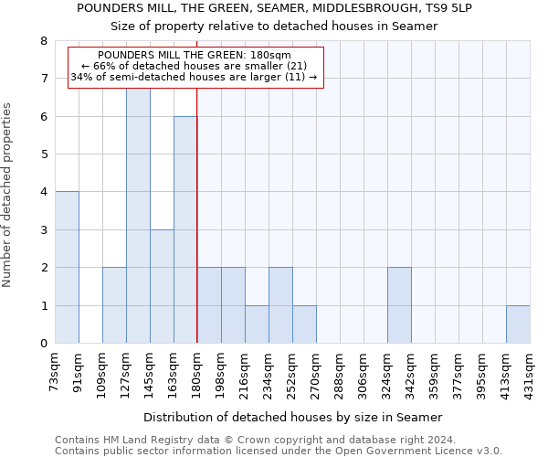 POUNDERS MILL, THE GREEN, SEAMER, MIDDLESBROUGH, TS9 5LP: Size of property relative to detached houses in Seamer