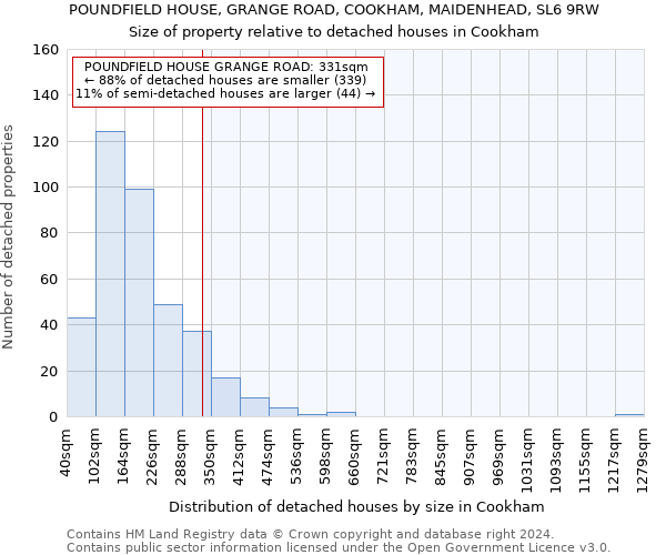 POUNDFIELD HOUSE, GRANGE ROAD, COOKHAM, MAIDENHEAD, SL6 9RW: Size of property relative to detached houses in Cookham