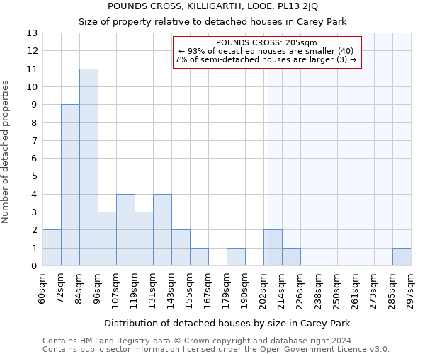 POUNDS CROSS, KILLIGARTH, LOOE, PL13 2JQ: Size of property relative to detached houses in Carey Park