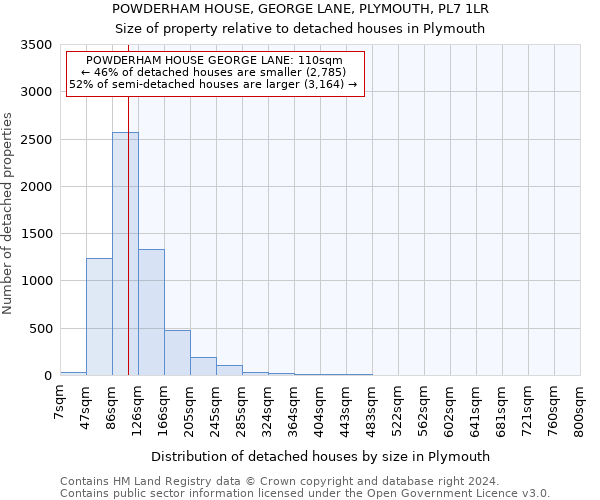 POWDERHAM HOUSE, GEORGE LANE, PLYMOUTH, PL7 1LR: Size of property relative to detached houses in Plymouth