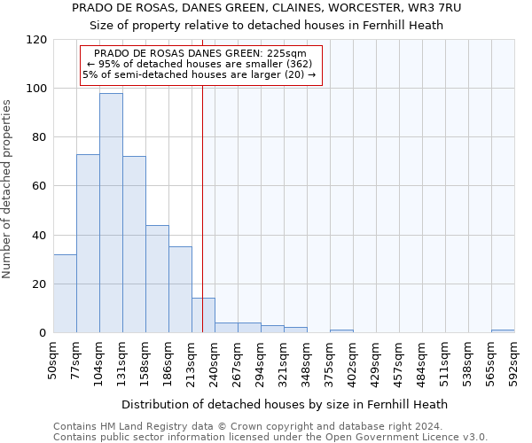 PRADO DE ROSAS, DANES GREEN, CLAINES, WORCESTER, WR3 7RU: Size of property relative to detached houses in Fernhill Heath