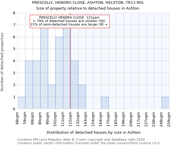 PRESCELLY, HENDRA CLOSE, ASHTON, HELSTON, TR13 9SS: Size of property relative to detached houses in Ashton