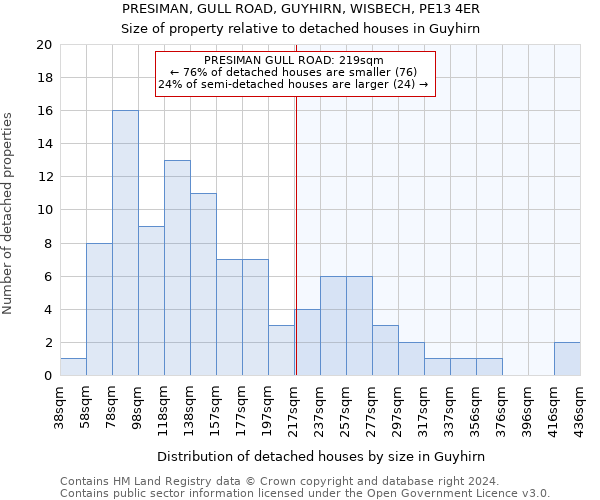 PRESIMAN, GULL ROAD, GUYHIRN, WISBECH, PE13 4ER: Size of property relative to detached houses in Guyhirn