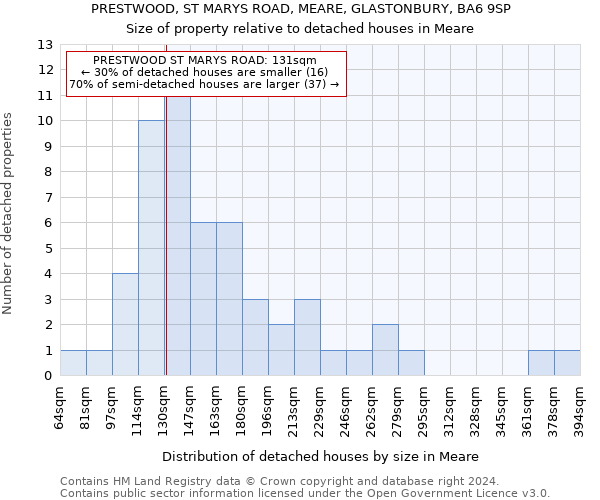 PRESTWOOD, ST MARYS ROAD, MEARE, GLASTONBURY, BA6 9SP: Size of property relative to detached houses in Meare