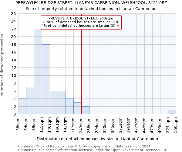 PRESWYLFA, BRIDGE STREET, LLANFAIR CAEREINION, WELSHPOOL, SY21 0RZ: Size of property relative to detached houses in Llanfair Caereinion