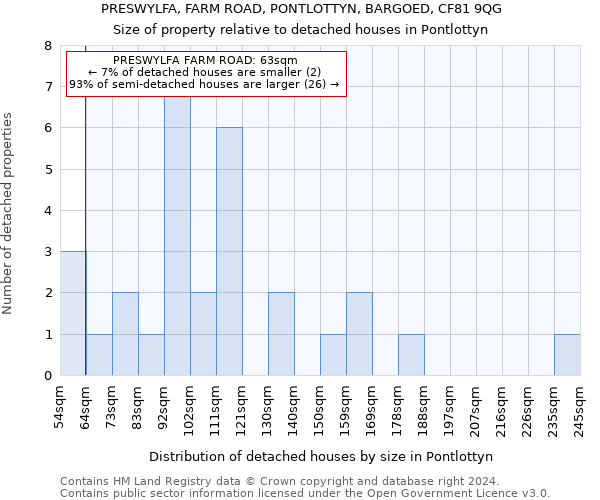 PRESWYLFA, FARM ROAD, PONTLOTTYN, BARGOED, CF81 9QG: Size of property relative to detached houses in Pontlottyn