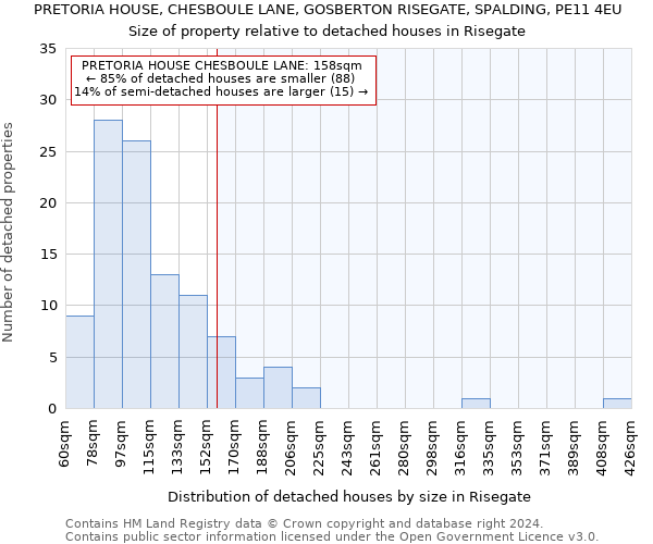 PRETORIA HOUSE, CHESBOULE LANE, GOSBERTON RISEGATE, SPALDING, PE11 4EU: Size of property relative to detached houses in Risegate