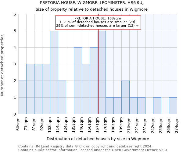 PRETORIA HOUSE, WIGMORE, LEOMINSTER, HR6 9UJ: Size of property relative to detached houses in Wigmore