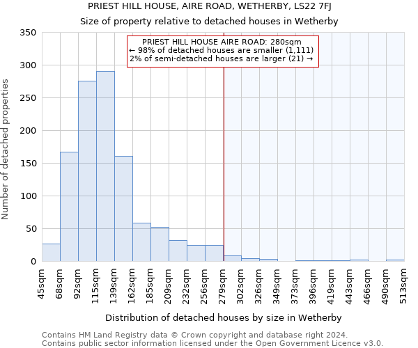 PRIEST HILL HOUSE, AIRE ROAD, WETHERBY, LS22 7FJ: Size of property relative to detached houses in Wetherby