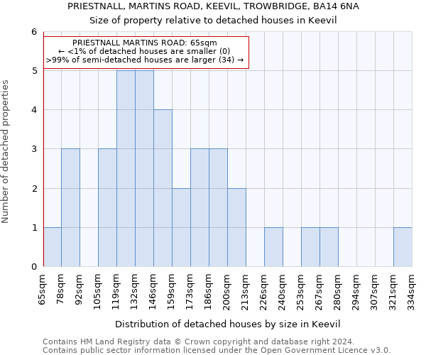 PRIESTNALL, MARTINS ROAD, KEEVIL, TROWBRIDGE, BA14 6NA: Size of property relative to detached houses in Keevil