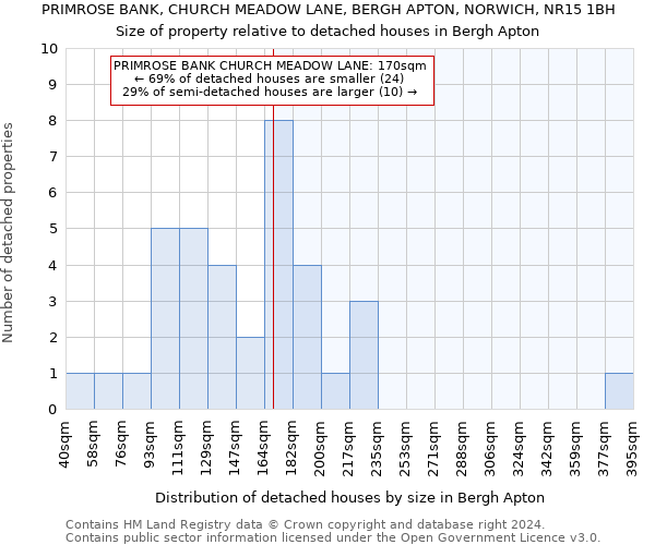 PRIMROSE BANK, CHURCH MEADOW LANE, BERGH APTON, NORWICH, NR15 1BH: Size of property relative to detached houses in Bergh Apton