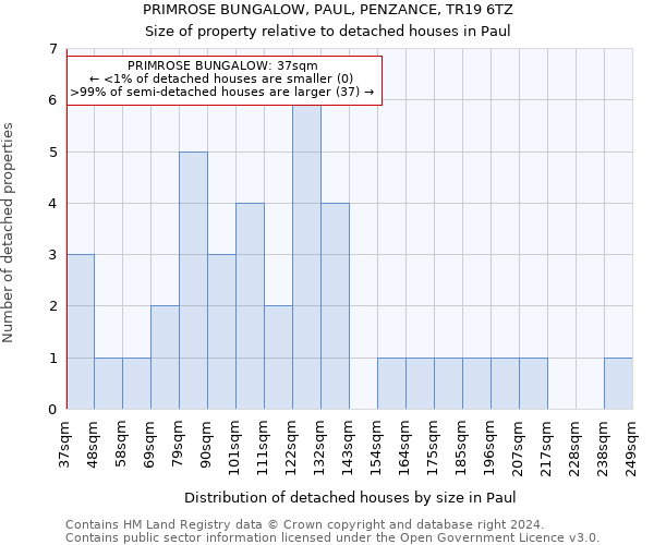 PRIMROSE BUNGALOW, PAUL, PENZANCE, TR19 6TZ: Size of property relative to detached houses in Paul