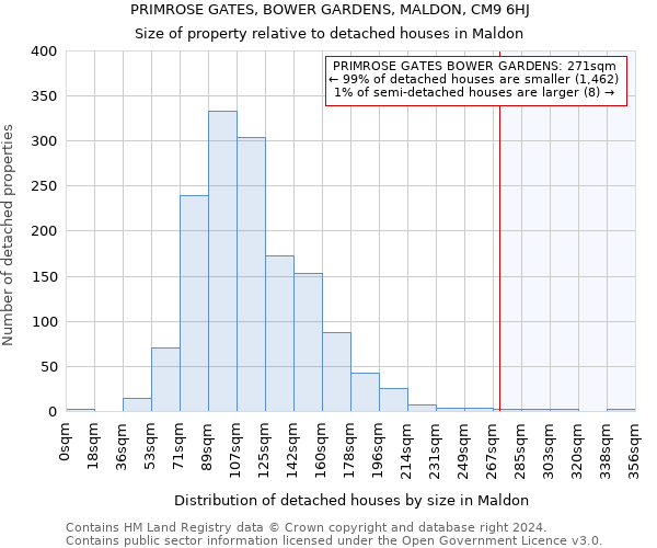 PRIMROSE GATES, BOWER GARDENS, MALDON, CM9 6HJ: Size of property relative to detached houses in Maldon