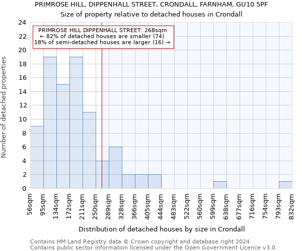 PRIMROSE HILL, DIPPENHALL STREET, CRONDALL, FARNHAM, GU10 5PF: Size of property relative to detached houses in Crondall