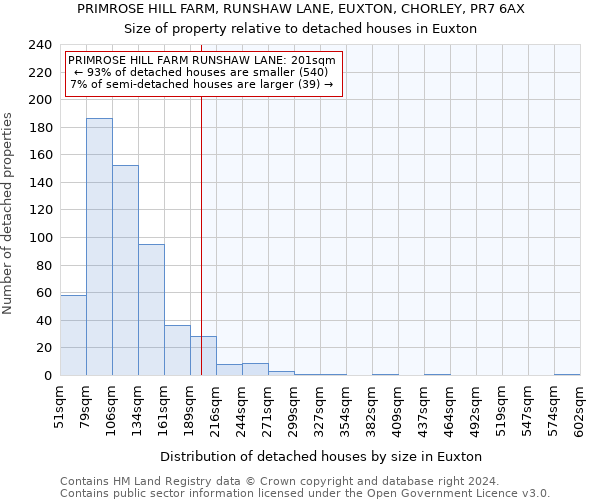 PRIMROSE HILL FARM, RUNSHAW LANE, EUXTON, CHORLEY, PR7 6AX: Size of property relative to detached houses in Euxton