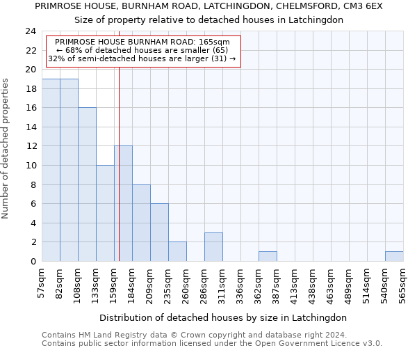 PRIMROSE HOUSE, BURNHAM ROAD, LATCHINGDON, CHELMSFORD, CM3 6EX: Size of property relative to detached houses in Latchingdon