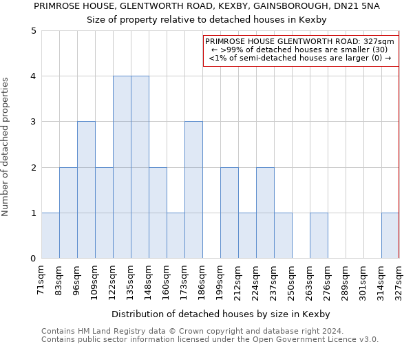 PRIMROSE HOUSE, GLENTWORTH ROAD, KEXBY, GAINSBOROUGH, DN21 5NA: Size of property relative to detached houses in Kexby